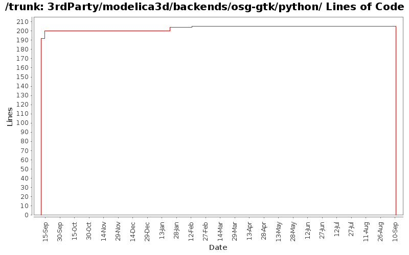 3rdParty/modelica3d/backends/osg-gtk/python/ Lines of Code