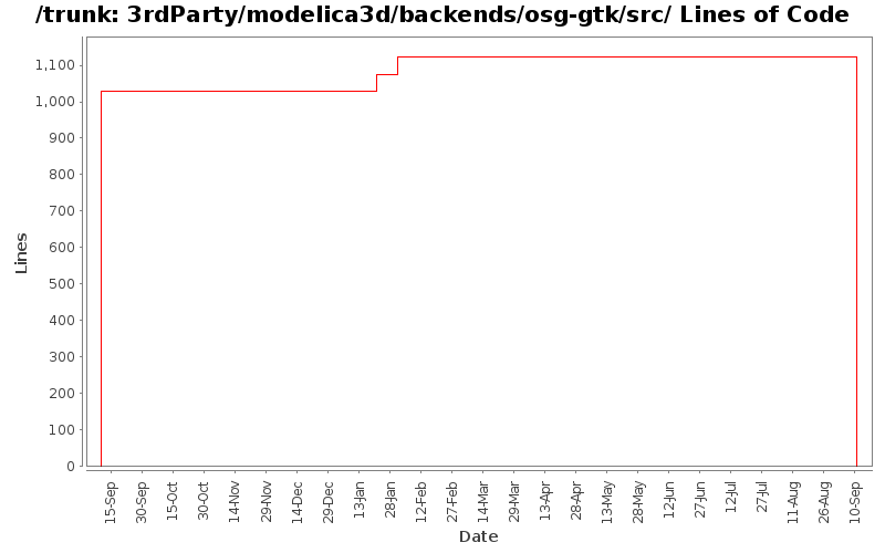 3rdParty/modelica3d/backends/osg-gtk/src/ Lines of Code