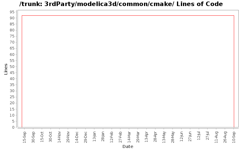 3rdParty/modelica3d/common/cmake/ Lines of Code