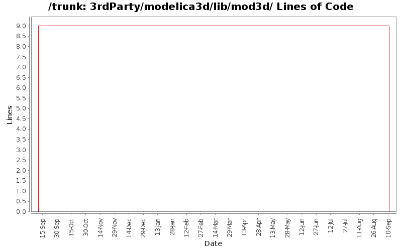 3rdParty/modelica3d/lib/mod3d/ Lines of Code