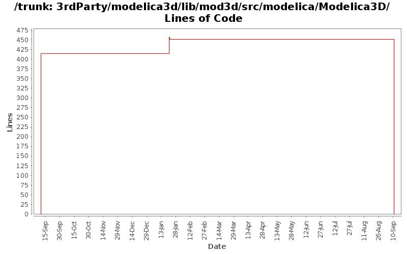 3rdParty/modelica3d/lib/mod3d/src/modelica/Modelica3D/ Lines of Code