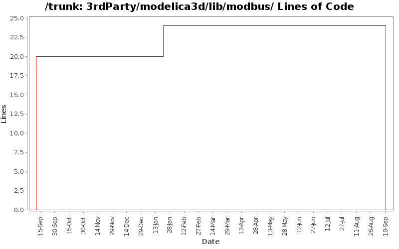 3rdParty/modelica3d/lib/modbus/ Lines of Code