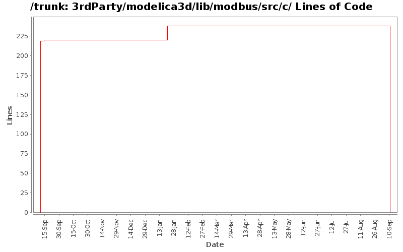 3rdParty/modelica3d/lib/modbus/src/c/ Lines of Code