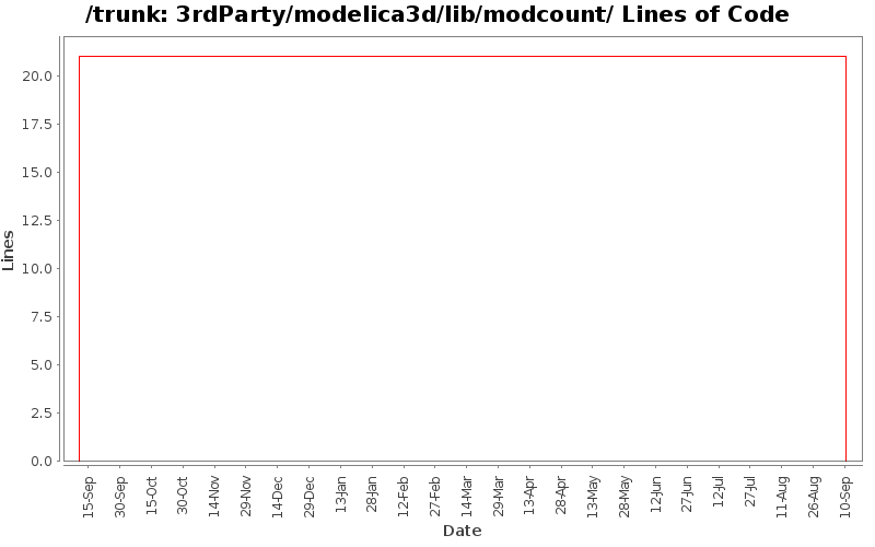 3rdParty/modelica3d/lib/modcount/ Lines of Code