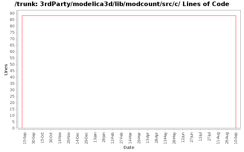 3rdParty/modelica3d/lib/modcount/src/c/ Lines of Code