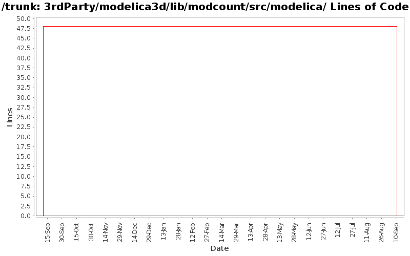 3rdParty/modelica3d/lib/modcount/src/modelica/ Lines of Code