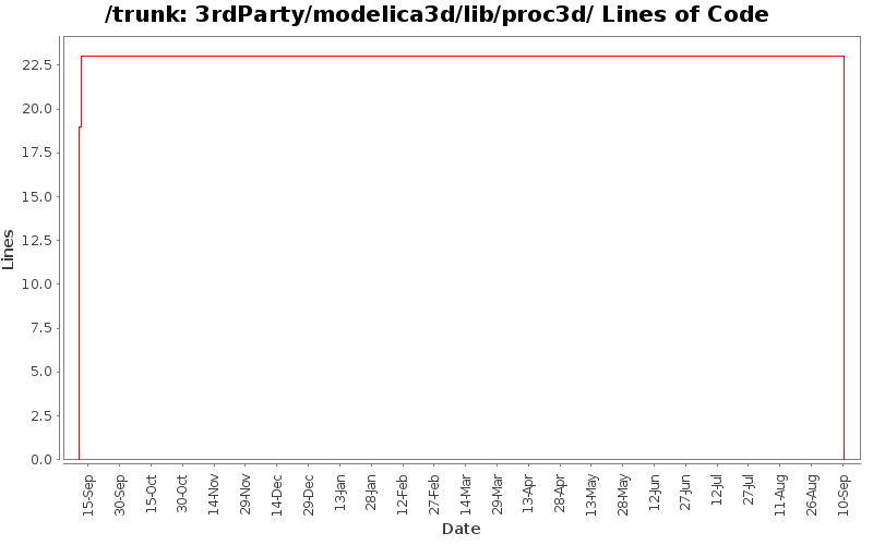 3rdParty/modelica3d/lib/proc3d/ Lines of Code