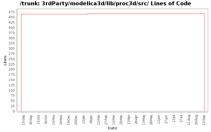3rdParty/modelica3d/lib/proc3d/src/ Lines of Code