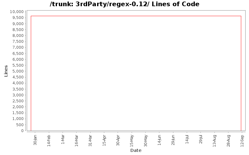 3rdParty/regex-0.12/ Lines of Code