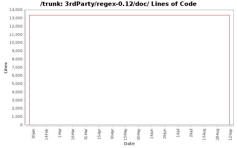 3rdParty/regex-0.12/doc/ Lines of Code
