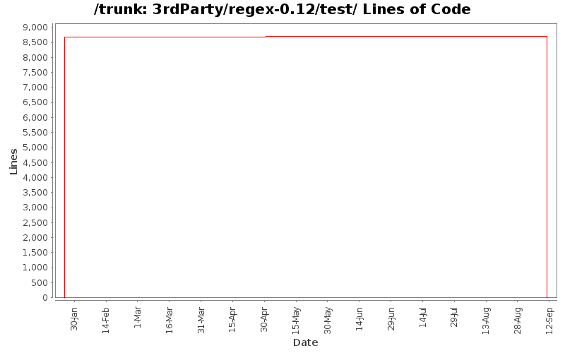 3rdParty/regex-0.12/test/ Lines of Code