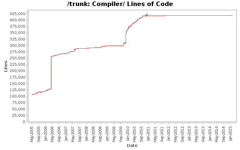 Compiler/ Lines of Code