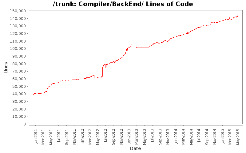 Compiler/BackEnd/ Lines of Code