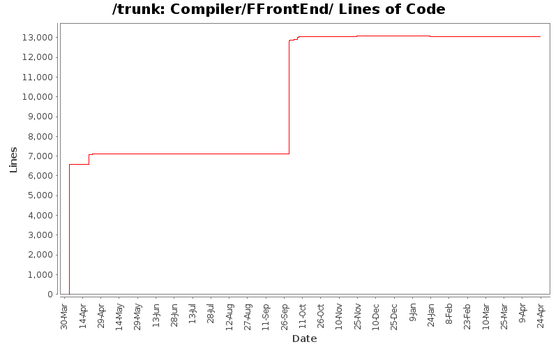Compiler/FFrontEnd/ Lines of Code