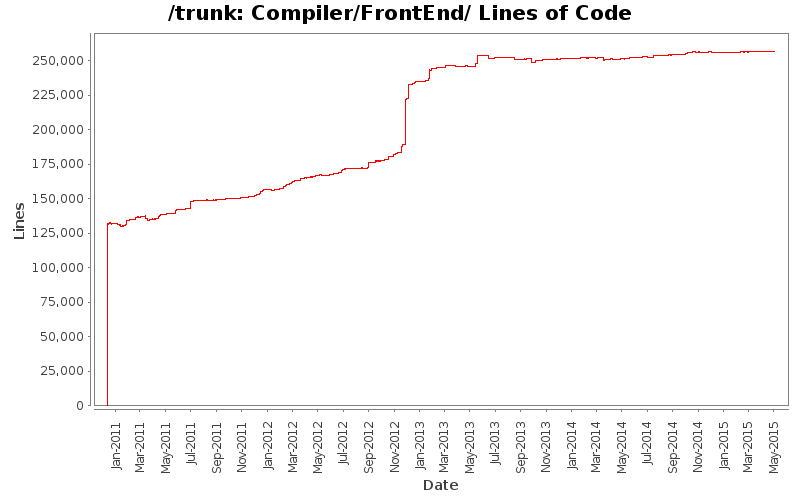 Compiler/FrontEnd/ Lines of Code