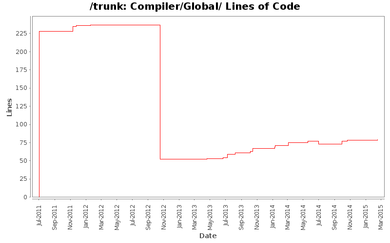Compiler/Global/ Lines of Code
