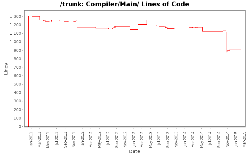 Compiler/Main/ Lines of Code