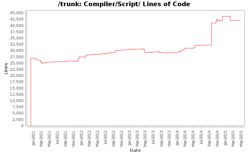 Compiler/Script/ Lines of Code