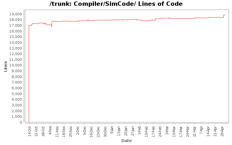 Compiler/SimCode/ Lines of Code