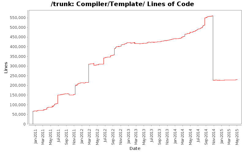 Compiler/Template/ Lines of Code