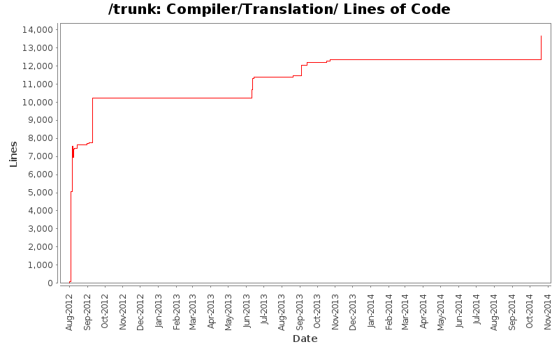 Compiler/Translation/ Lines of Code