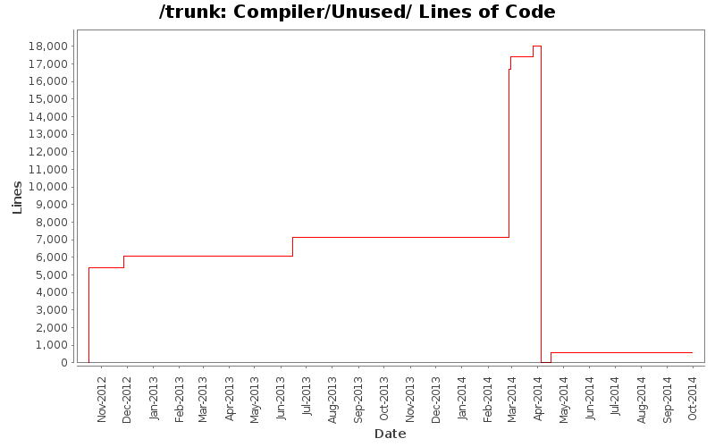 Compiler/Unused/ Lines of Code