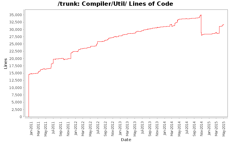 Compiler/Util/ Lines of Code