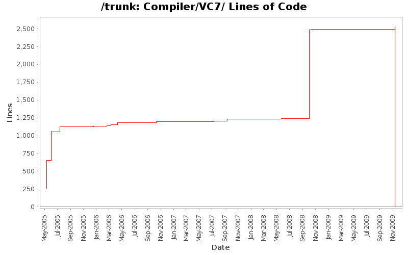 Compiler/VC7/ Lines of Code