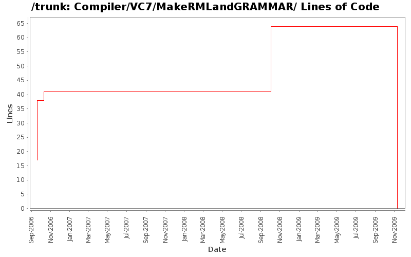 Compiler/VC7/MakeRMLandGRAMMAR/ Lines of Code