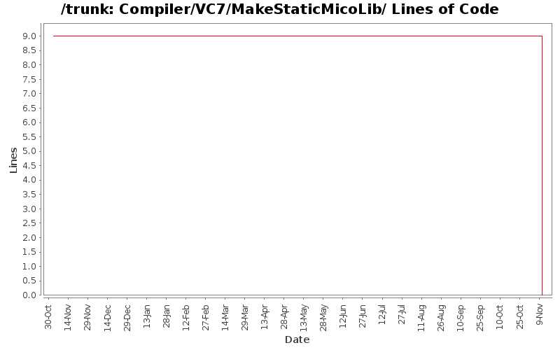 Compiler/VC7/MakeStaticMicoLib/ Lines of Code