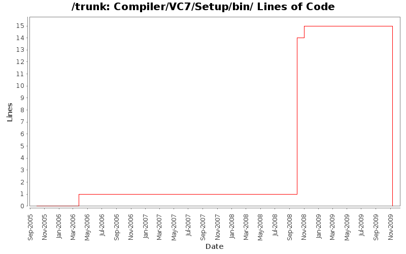 Compiler/VC7/Setup/bin/ Lines of Code