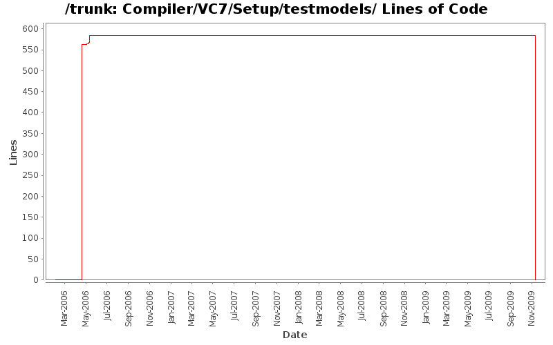 Compiler/VC7/Setup/testmodels/ Lines of Code