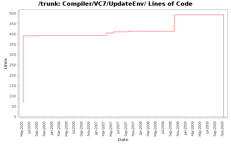 Compiler/VC7/UpdateEnv/ Lines of Code