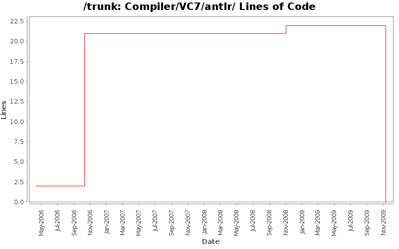 Compiler/VC7/antlr/ Lines of Code