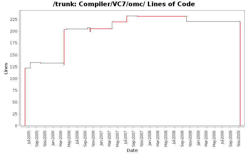 Compiler/VC7/omc/ Lines of Code