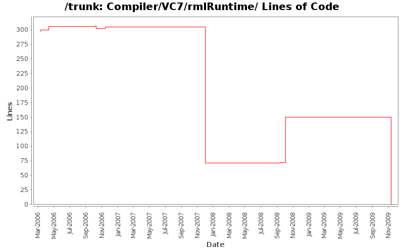 Compiler/VC7/rmlRuntime/ Lines of Code