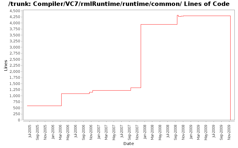 Compiler/VC7/rmlRuntime/runtime/common/ Lines of Code