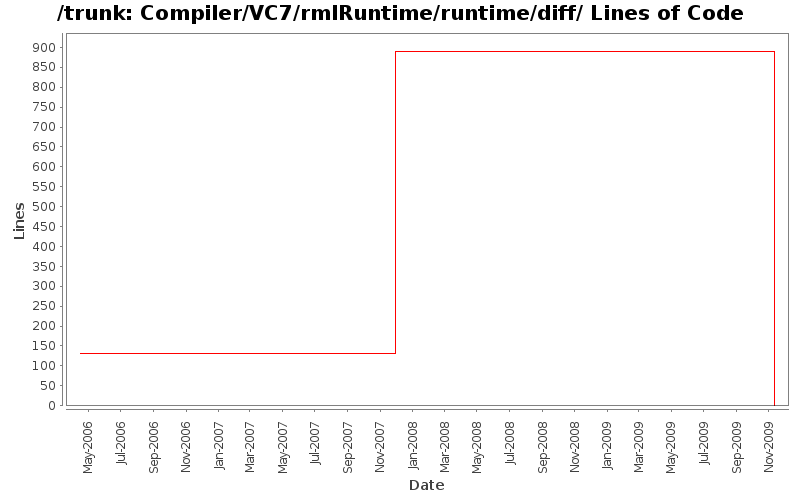 Compiler/VC7/rmlRuntime/runtime/diff/ Lines of Code