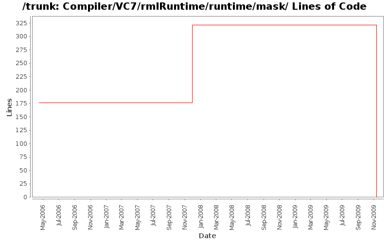 Compiler/VC7/rmlRuntime/runtime/mask/ Lines of Code