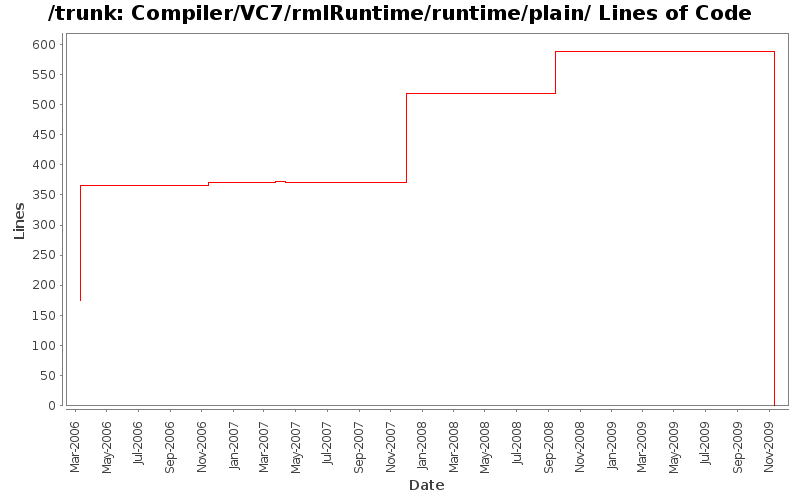 Compiler/VC7/rmlRuntime/runtime/plain/ Lines of Code