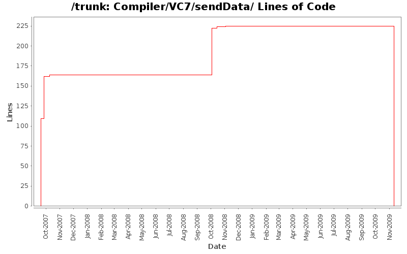 Compiler/VC7/sendData/ Lines of Code