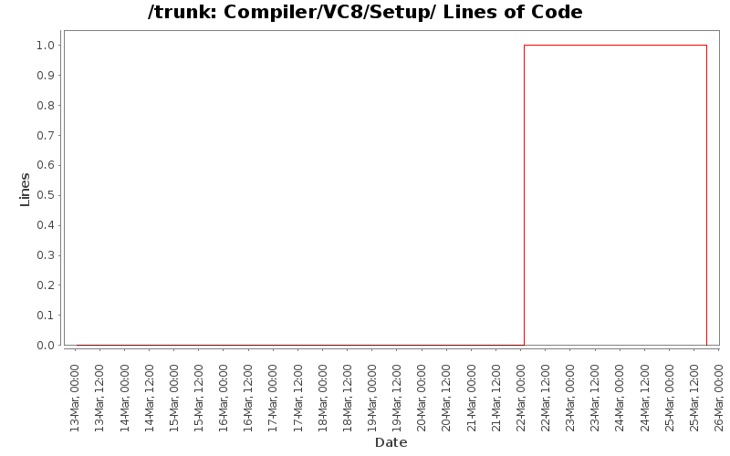 Compiler/VC8/Setup/ Lines of Code