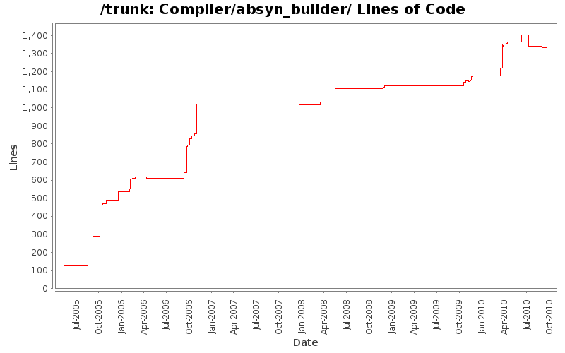 Compiler/absyn_builder/ Lines of Code