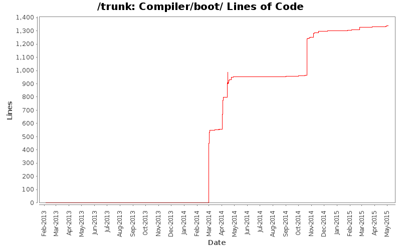 Compiler/boot/ Lines of Code