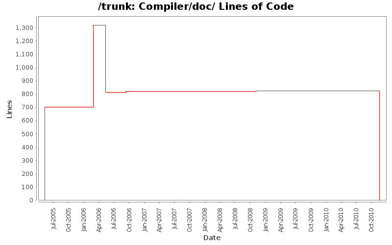 Compiler/doc/ Lines of Code