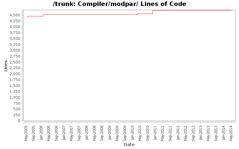 Compiler/modpar/ Lines of Code