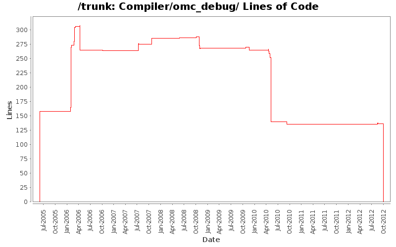 Compiler/omc_debug/ Lines of Code