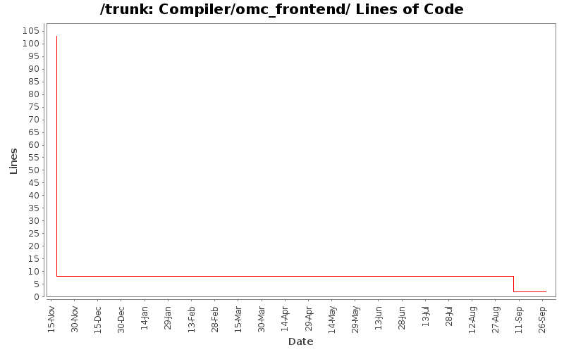 Compiler/omc_frontend/ Lines of Code