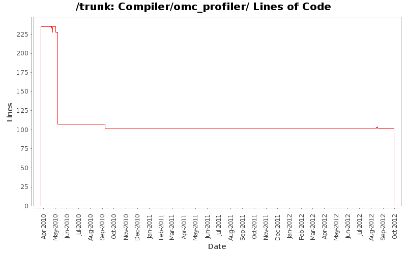 Compiler/omc_profiler/ Lines of Code