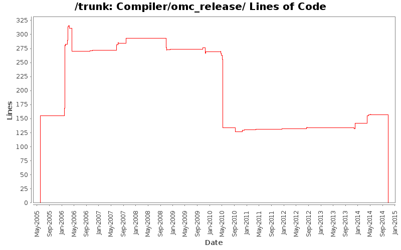 Compiler/omc_release/ Lines of Code